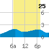 Rabbit Island tide chart for Wednesday, August 25, 2021
