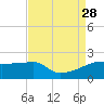 Rabbit Island tide chart for Saturday, August 28, 2021
