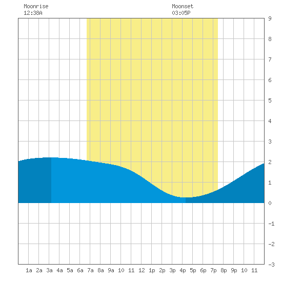 Rabbit Island tide chart for Tuesday, August 31, 2021