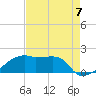 Rabbit Island tide chart for Saturday, August 7, 2021