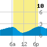 Rabbit Island tide chart for Friday, September 10, 2021
