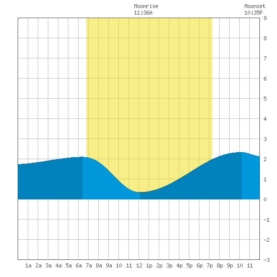 Rabbit Island tide chart for Saturday, September 11, 2021