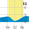 Rabbit Island tide chart for Saturday, September 11, 2021