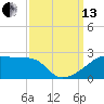 Rabbit Island tide chart for Monday, September 13, 2021