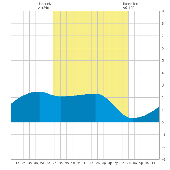 Rabbit Island tide chart for Saturday, September 18, 2021
