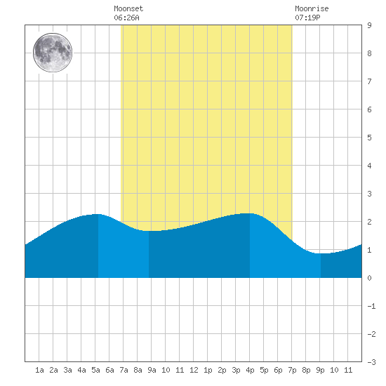 Rabbit Island tide chart for Monday, September 20, 2021