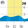 Rabbit Island tide chart for Monday, September 20, 2021
