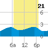 Rabbit Island tide chart for Tuesday, September 21, 2021