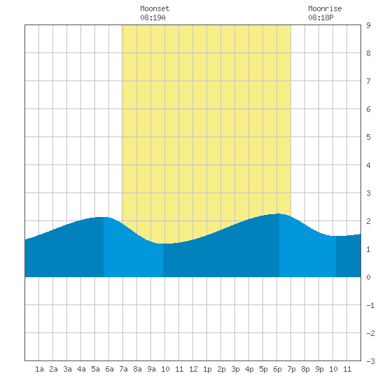 Rabbit Island tide chart for Wednesday, September 22, 2021