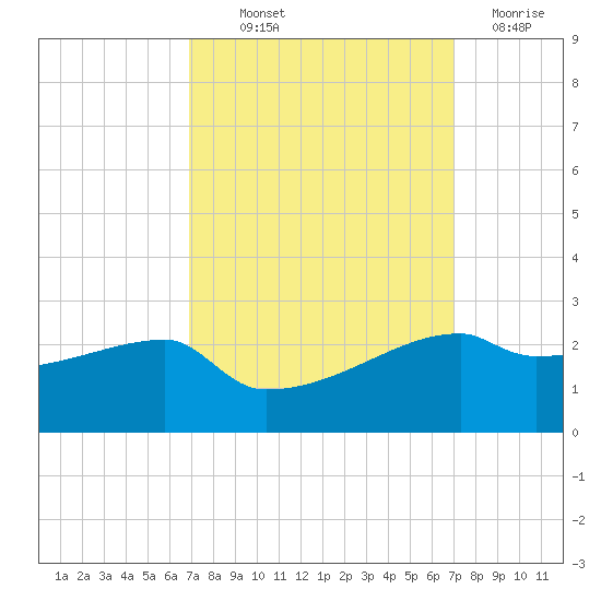 Rabbit Island tide chart for Thursday, September 23, 2021