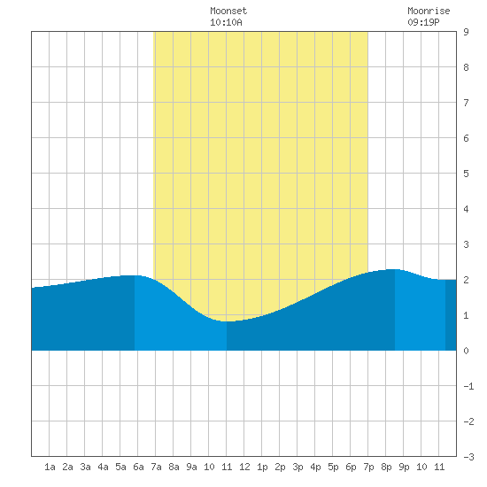Rabbit Island tide chart for Friday, September 24, 2021