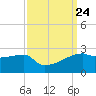 Rabbit Island tide chart for Friday, September 24, 2021