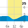 Rabbit Island tide chart for Saturday, September 25, 2021