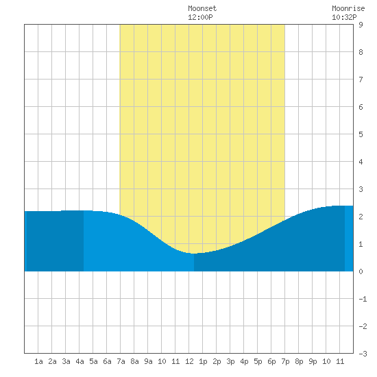 Rabbit Island tide chart for Sunday, September 26, 2021
