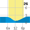 Rabbit Island tide chart for Sunday, September 26, 2021