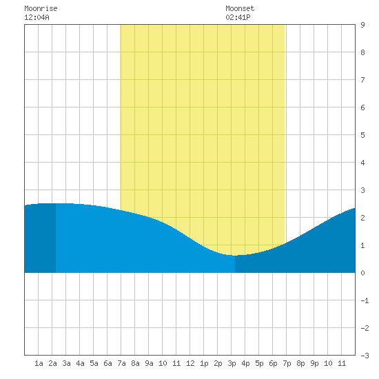 Rabbit Island tide chart for Wednesday, September 29, 2021