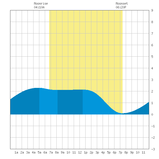 Rabbit Island tide chart for Saturday, September 4, 2021