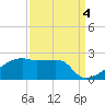 Rabbit Island tide chart for Saturday, September 4, 2021