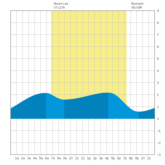 Rabbit Island tide chart for Tuesday, September 7, 2021