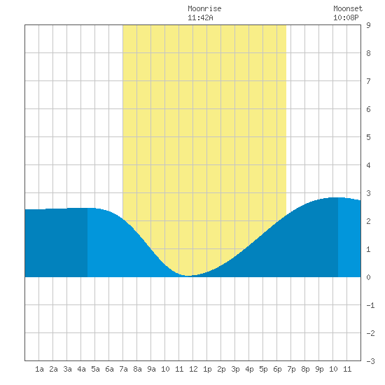 Rabbit Island tide chart for Sunday, October 10, 2021