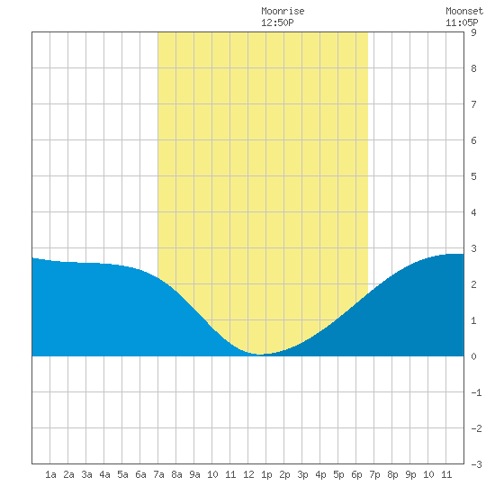 Rabbit Island tide chart for Monday, October 11, 2021