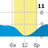 Rabbit Island tide chart for Monday, October 11, 2021