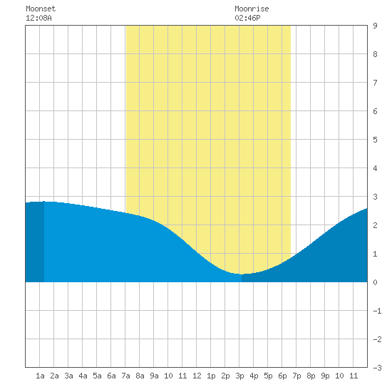 Rabbit Island tide chart for Wednesday, October 13, 2021