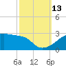 Rabbit Island tide chart for Wednesday, October 13, 2021
