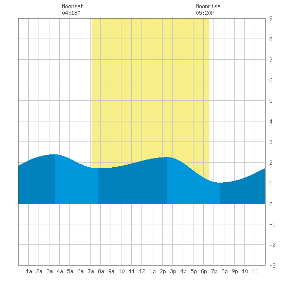 Rabbit Island tide chart for Sunday, October 17, 2021