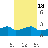 Rabbit Island tide chart for Monday, October 18, 2021