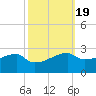 Rabbit Island tide chart for Tuesday, October 19, 2021