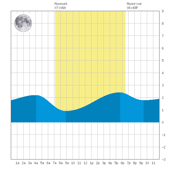 Rabbit Island tide chart for Wednesday, October 20, 2021