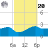 Rabbit Island tide chart for Wednesday, October 20, 2021