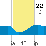 Rabbit Island tide chart for Friday, October 22, 2021