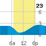 Rabbit Island tide chart for Saturday, October 23, 2021