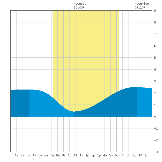 Rabbit Island tide chart for Sunday, October 24, 2021