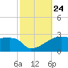 Rabbit Island tide chart for Sunday, October 24, 2021