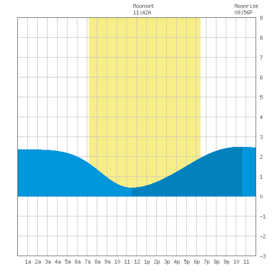 Rabbit Island tide chart for Monday, October 25, 2021