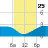Rabbit Island tide chart for Monday, October 25, 2021