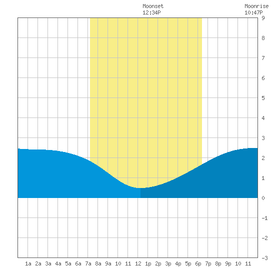 Rabbit Island tide chart for Tuesday, October 26, 2021