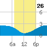 Rabbit Island tide chart for Tuesday, October 26, 2021