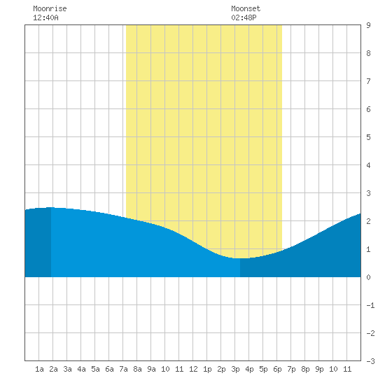 Rabbit Island tide chart for Friday, October 29, 2021