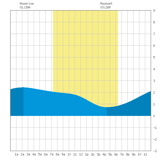 Rabbit Island tide chart for Saturday, October 30, 2021