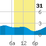 Rabbit Island tide chart for Sunday, October 31, 2021