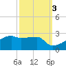 Rabbit Island tide chart for Sunday, October 3, 2021