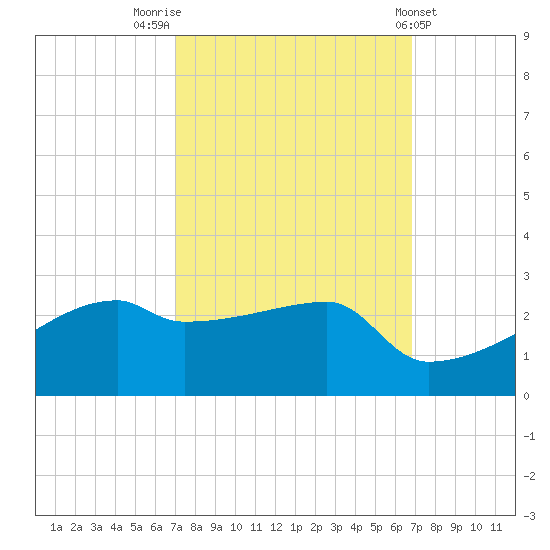 Rabbit Island tide chart for Monday, October 4, 2021