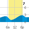 Rabbit Island tide chart for Thursday, October 7, 2021