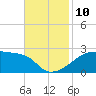 Rabbit Island tide chart for Wednesday, November 10, 2021