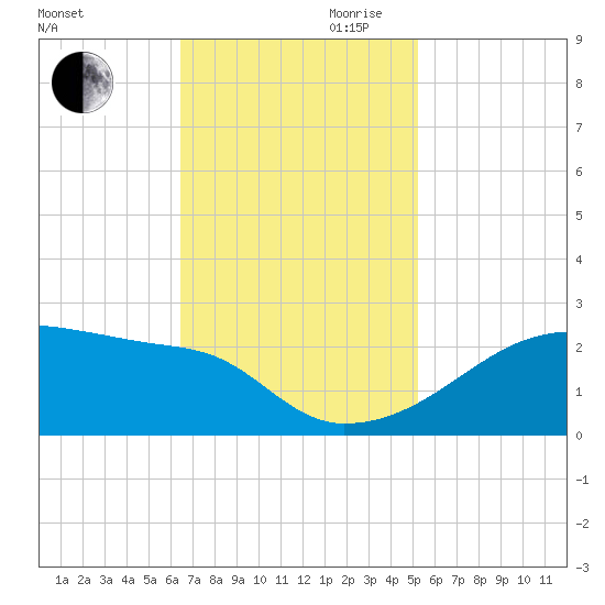 Rabbit Island tide chart for Thursday, November 11, 2021