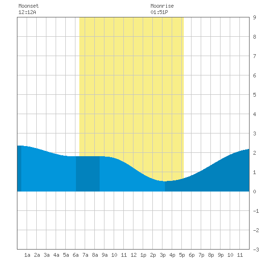 Rabbit Island tide chart for Friday, November 12, 2021